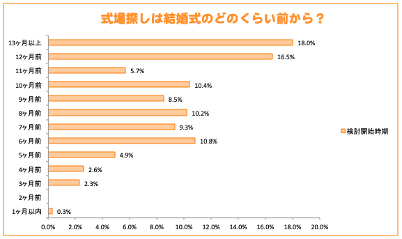 式場探しの検討開始時期