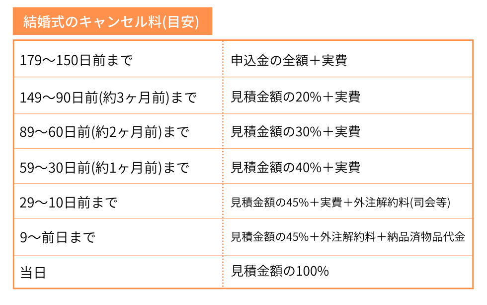 結婚式のキャンセル料(目安)179～150日前まで／申込金の全額＋実費／149～90日前(約3ヶ月前)まで／見積金額の20%＋実費／89～60日前(約2ヶ月前)まで／見積金額の30%＋実費／59～30日前(約1ヶ月前)まで／見積金額の40%＋実費／29～10日前まで／見積金額の45%＋外注解約料（司会等）＋実費／9～前日まで／見積金額の45%＋外注解約料＋納品済物品代金／当日／見積金額の100%