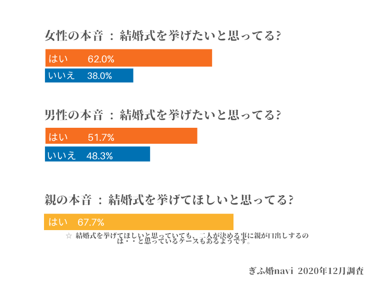 2020年12月に「ぎふ婚navi」が実施した「結婚式に関する本音」のアンケート結果のグラフ