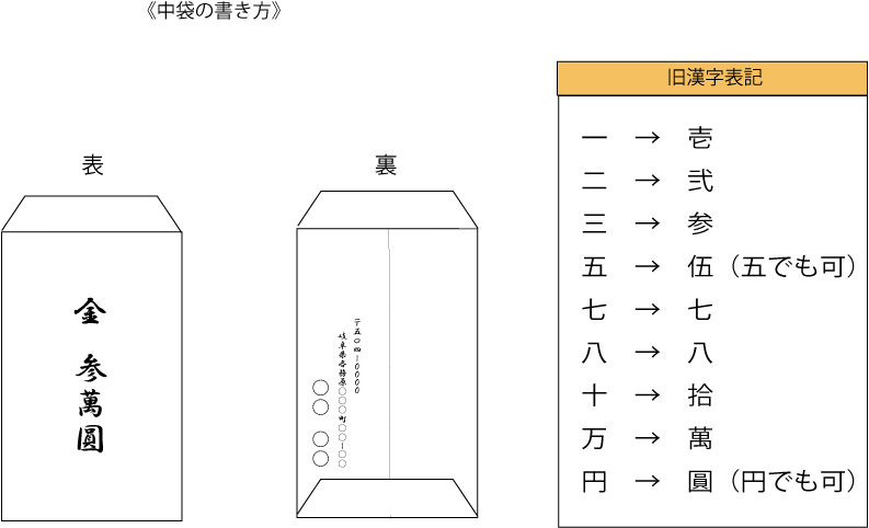 中袋の書き方