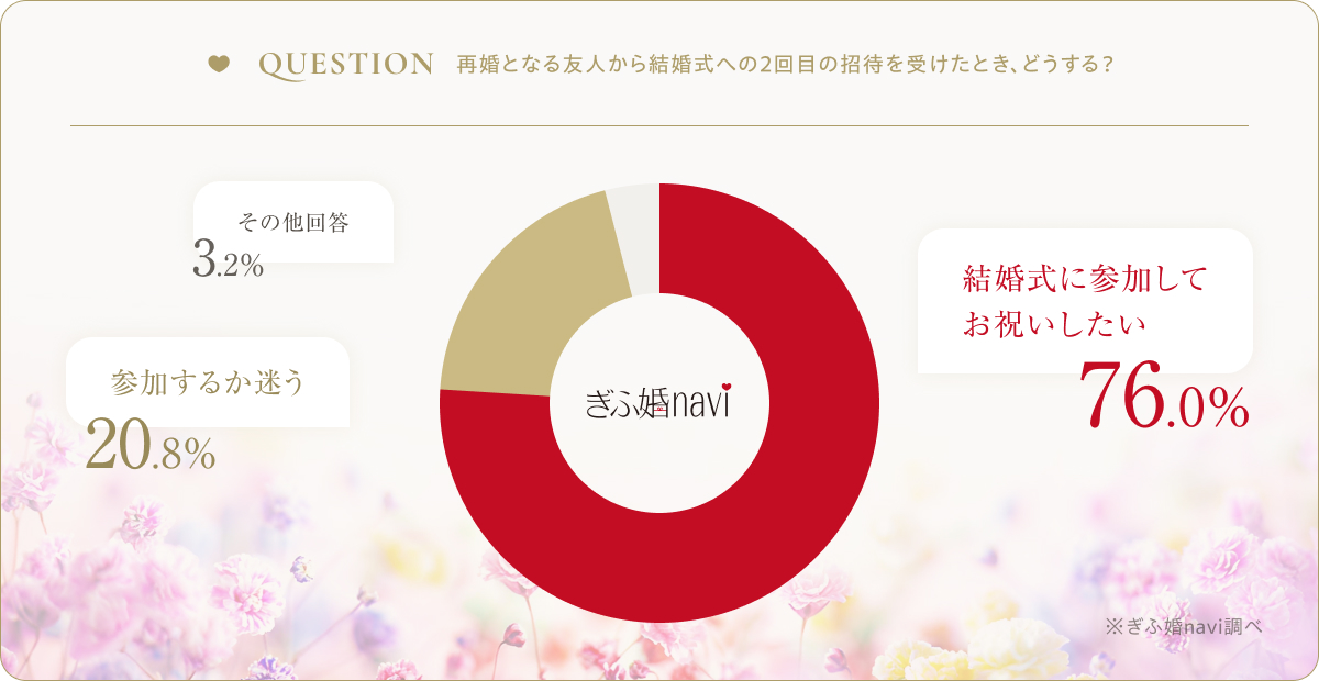 QUESTION:再婚となる友人から結婚式への2回目の招待を受けたとき、どうする?」というぎふ婚naviによるアンケート結果を示す円グラフ。回答は「結婚式に参加してお祝いしたい」が76.0%、「参加するか迷う」が20.8%、「その他回答」が3.2%となっている。